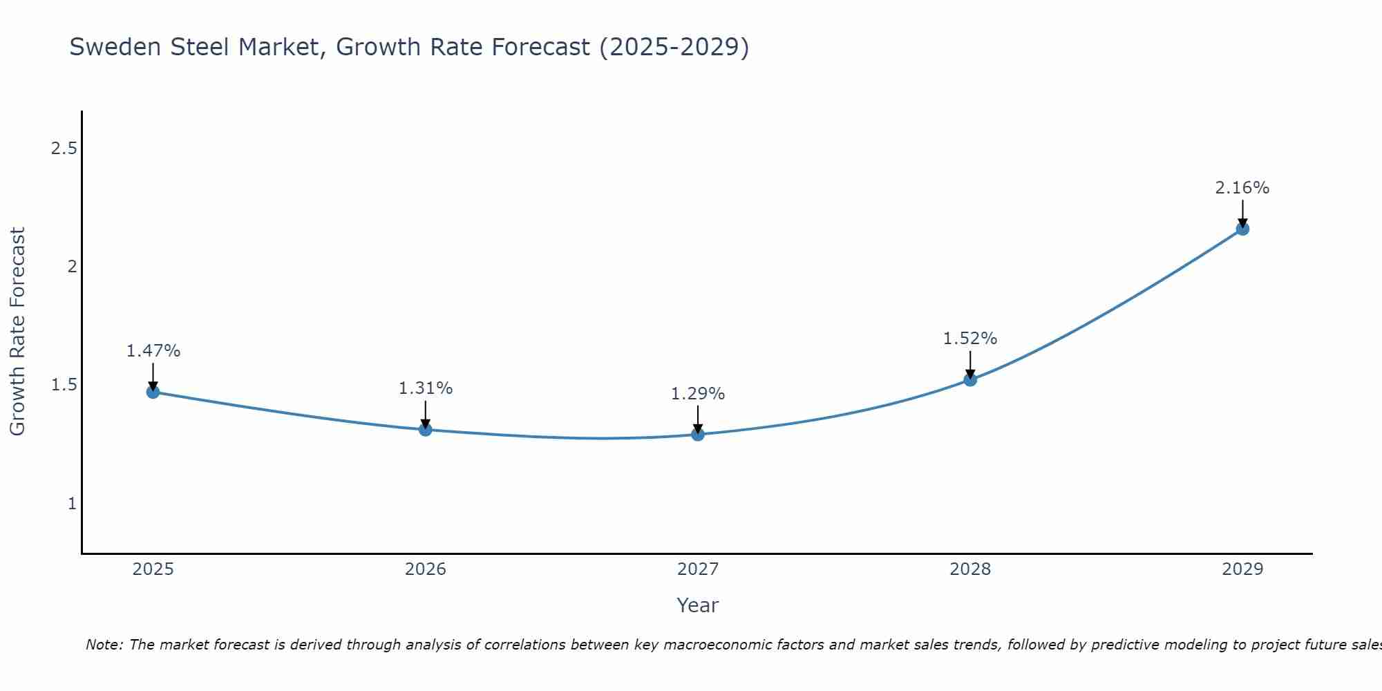 Sweden Steel Market Growth Rate