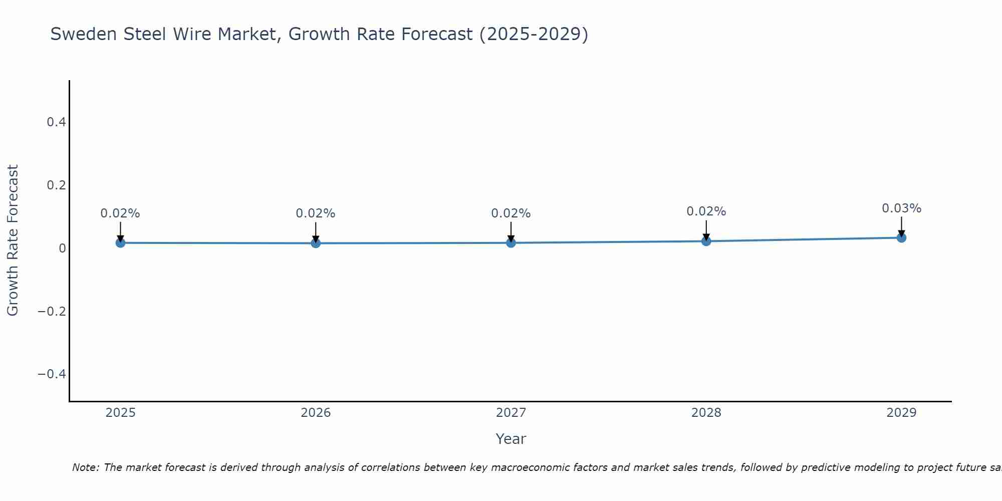 Sweden Steel Wire Market Growth Rate