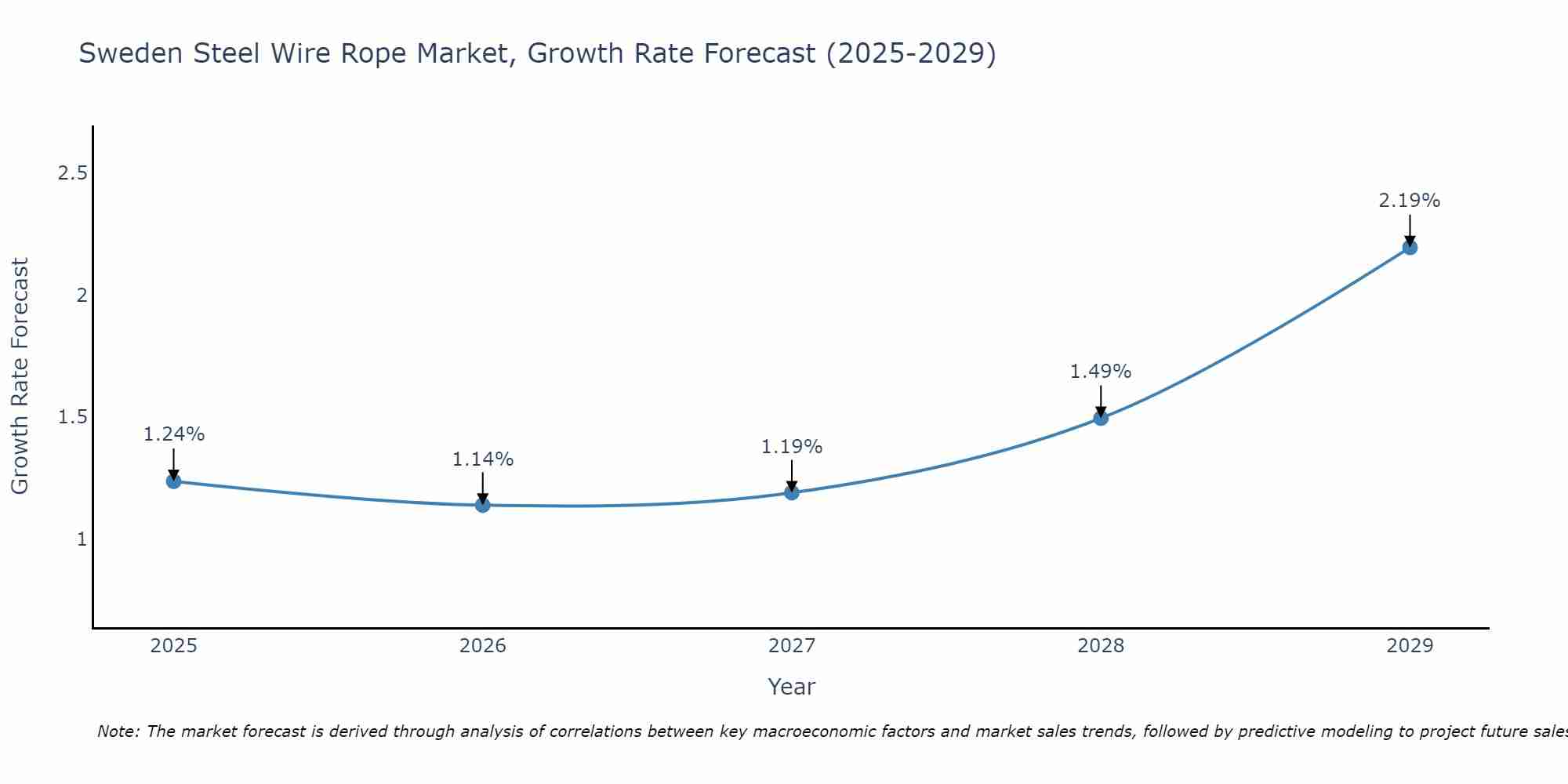 Sweden Steel Wire Rope Market Growth Rate