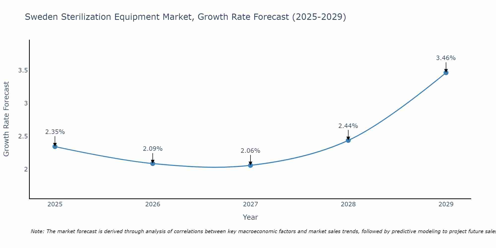 Sweden Sterilization Equipment Market Size Growth Rate