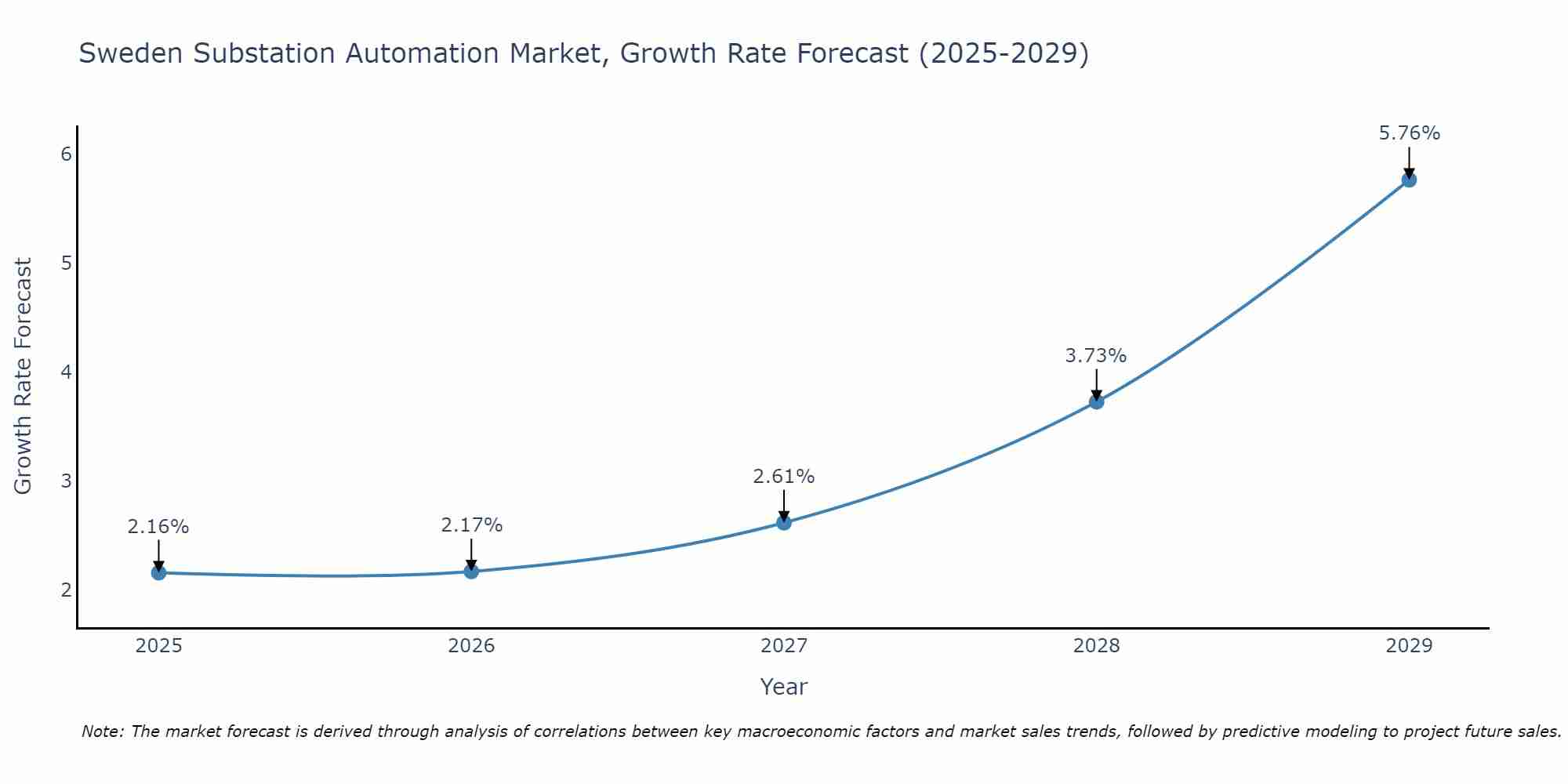 Sweden Substation Automation Market Growth Rate
