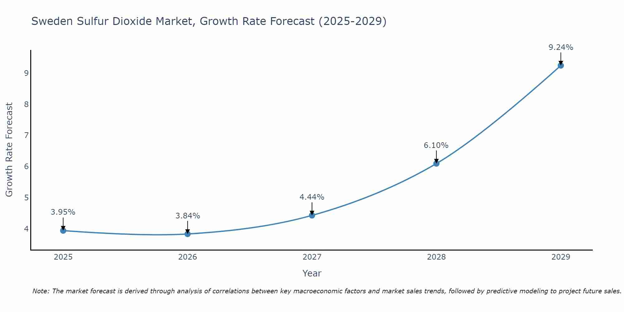 Sweden Sulfur Dioxide Market Size Growth Rate