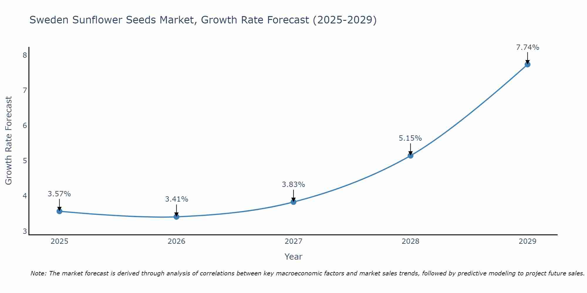 Sweden Sunflower Seeds Market Growth Rate