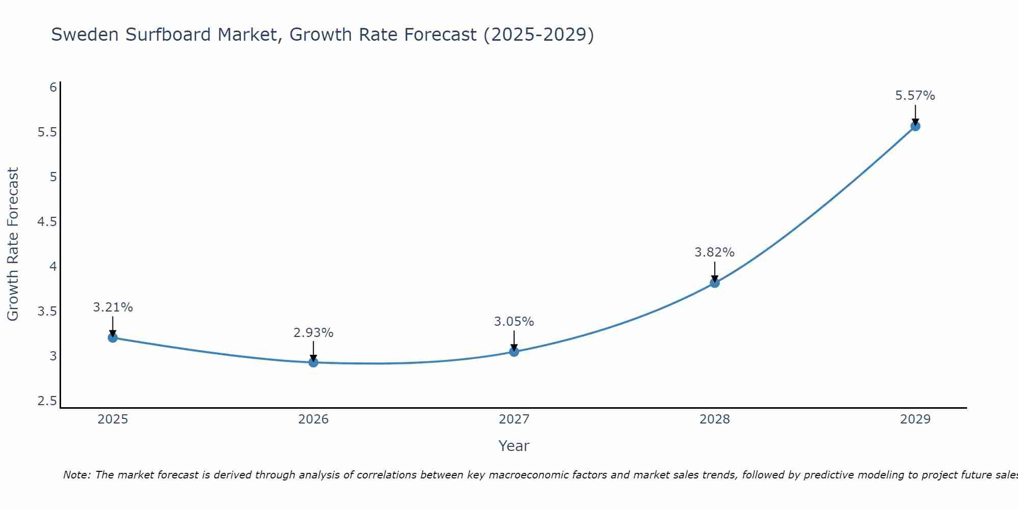 Sweden Surfboard Market Growth Rate