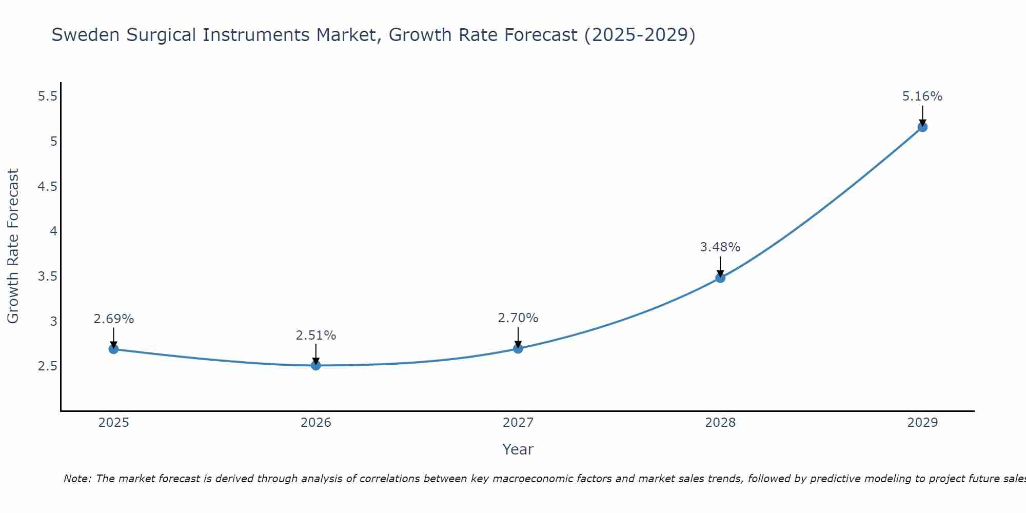 Sweden Surgical Instruments Market Growth Rate