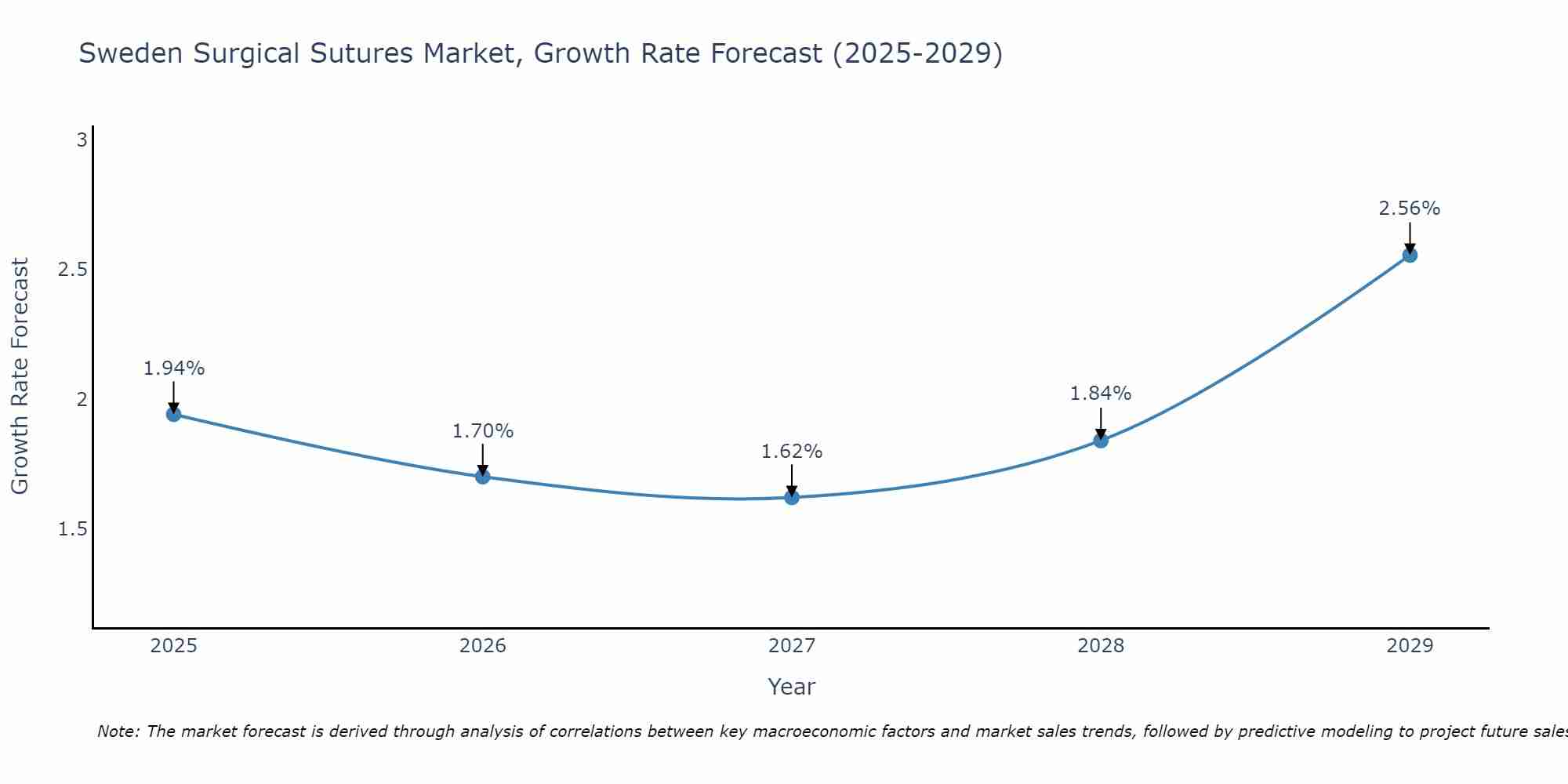 Sweden Surgical Sutures Market Growth Rate