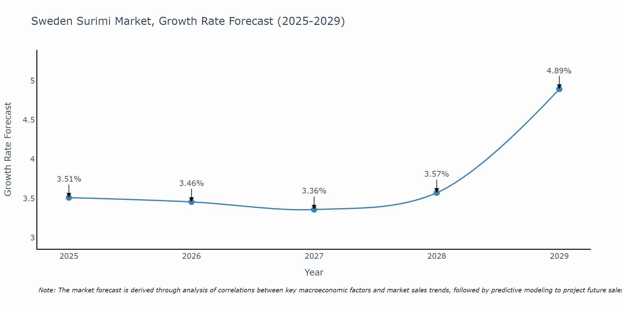 Sweden Surimi Market Growth Rate