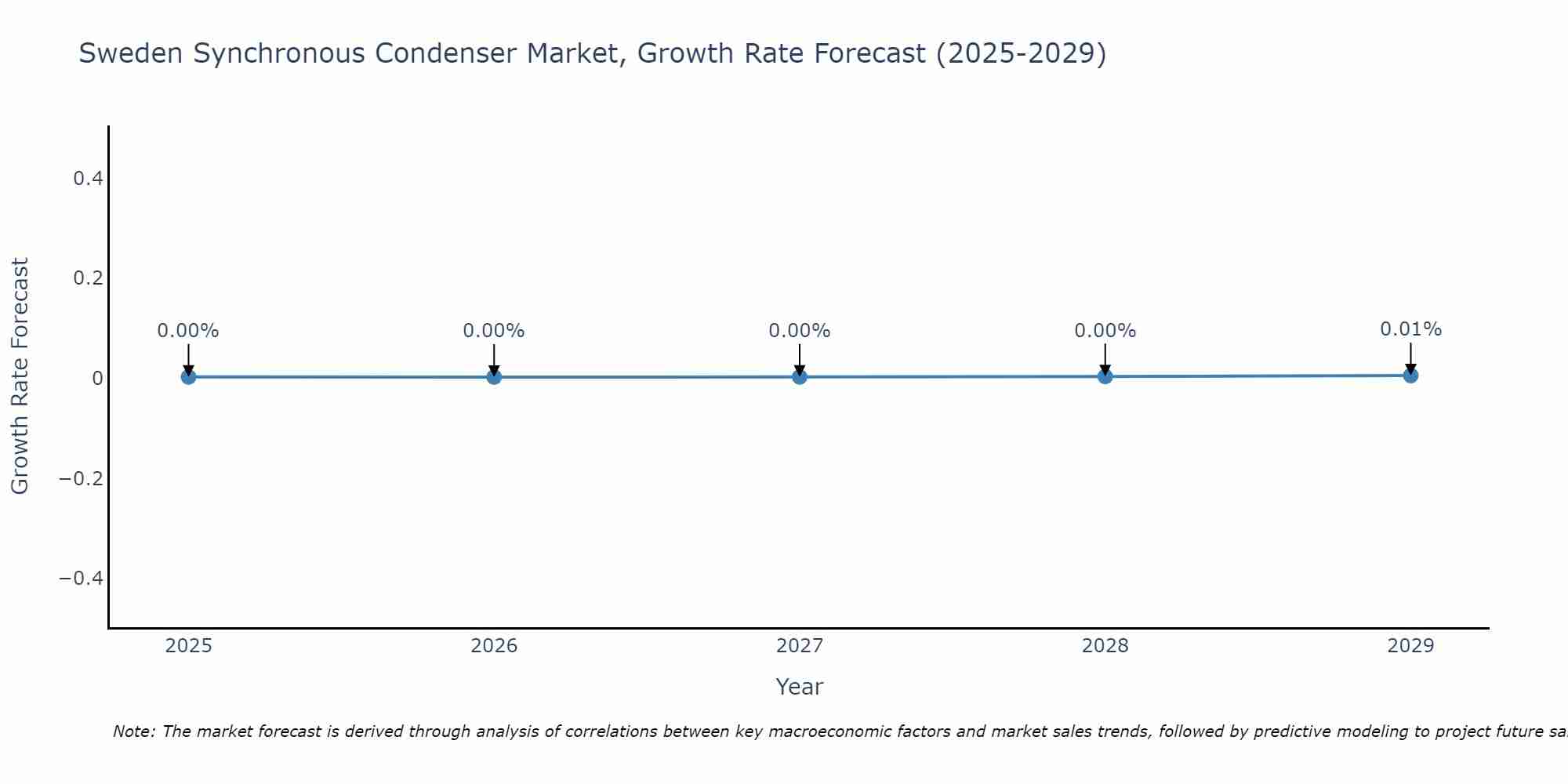 Sweden Synchronous Condenser Market Growth Rate