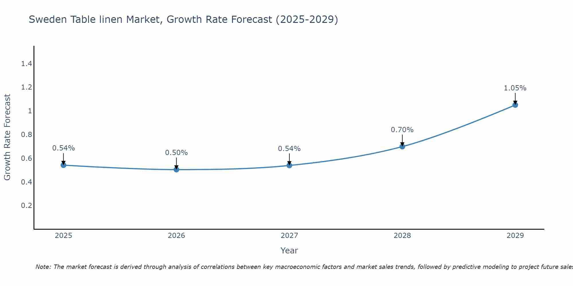 Sweden Table linen Market Growth Rate