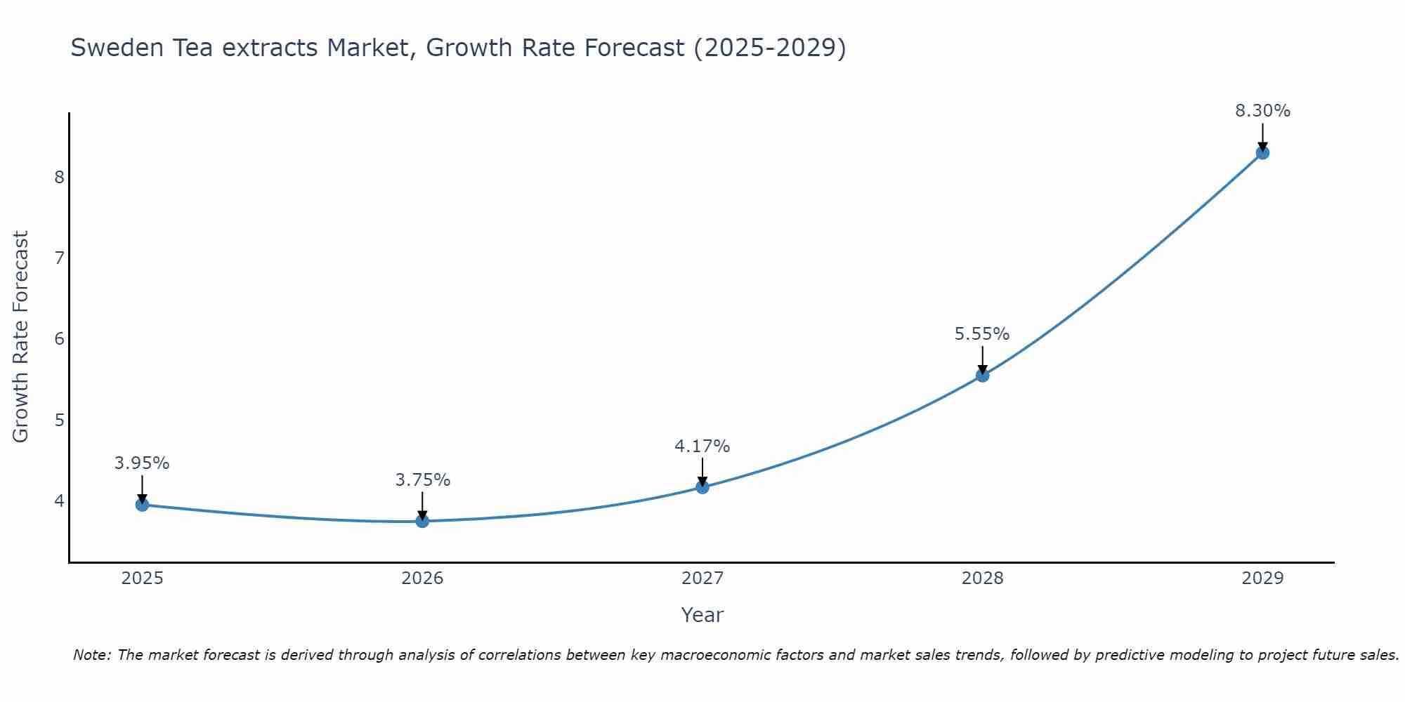 Sweden Tea extracts Market Growth Rate