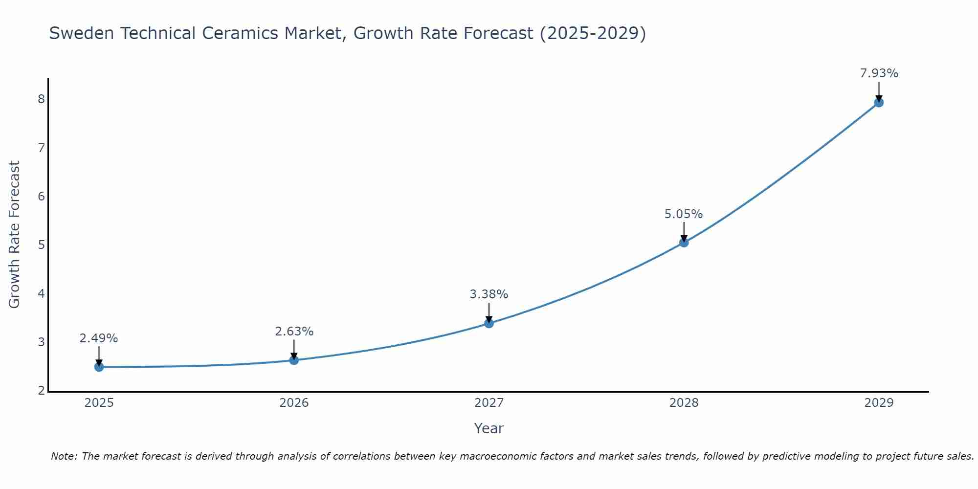 Sweden Technical Ceramics Market Growth Rate