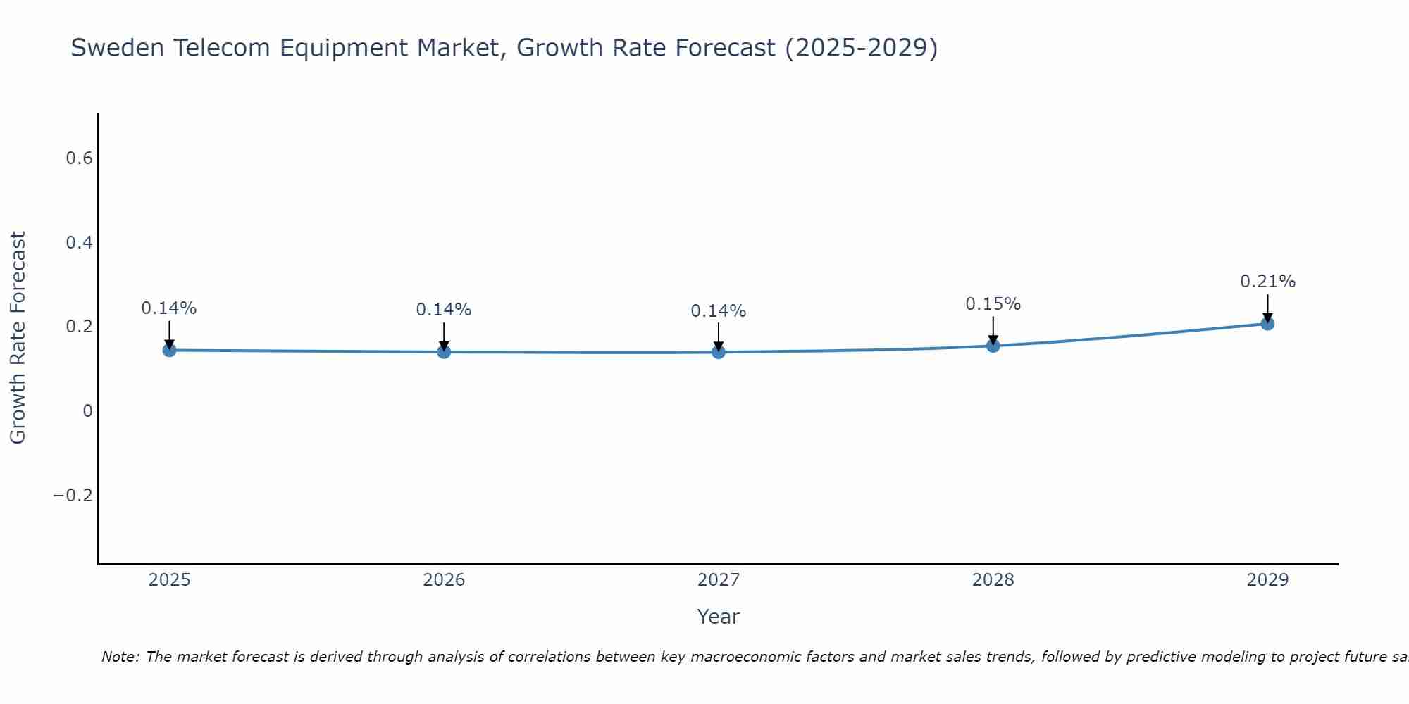 Sweden Telecom Equipment Market Growth Rate