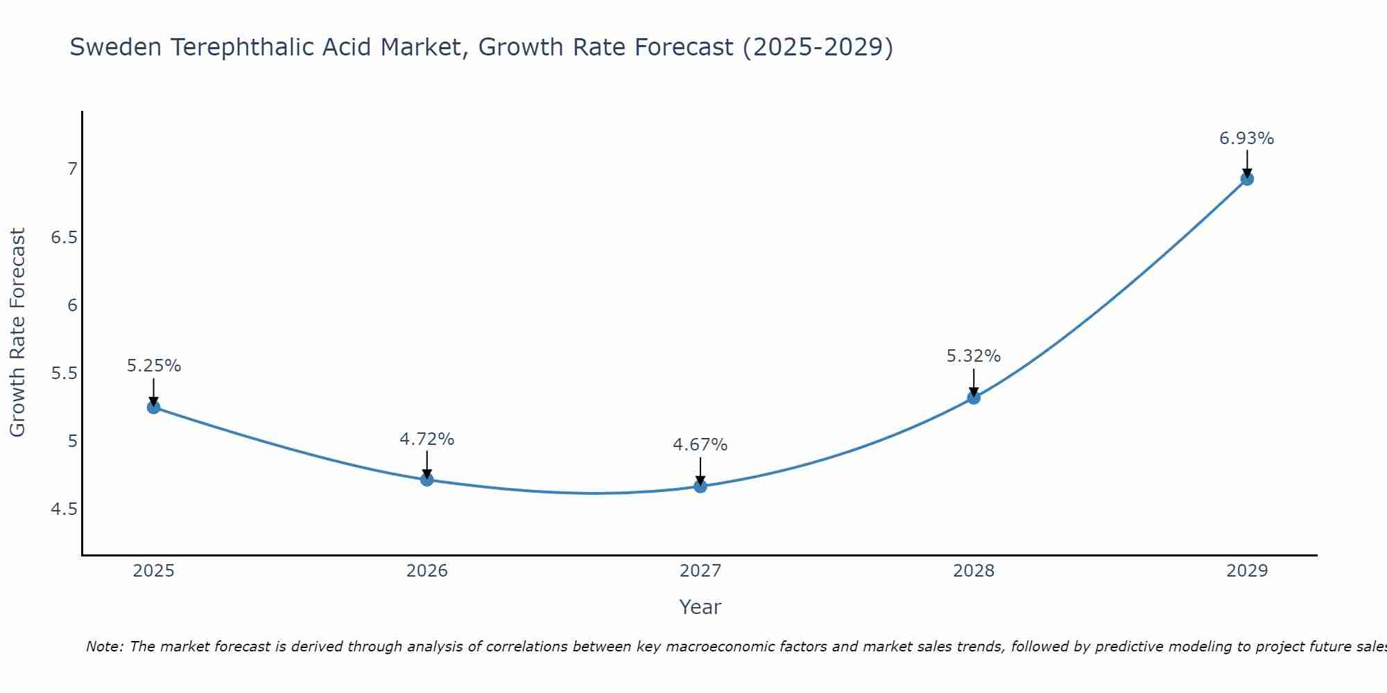 Sweden Terephthalic Acid Market Growth Rate