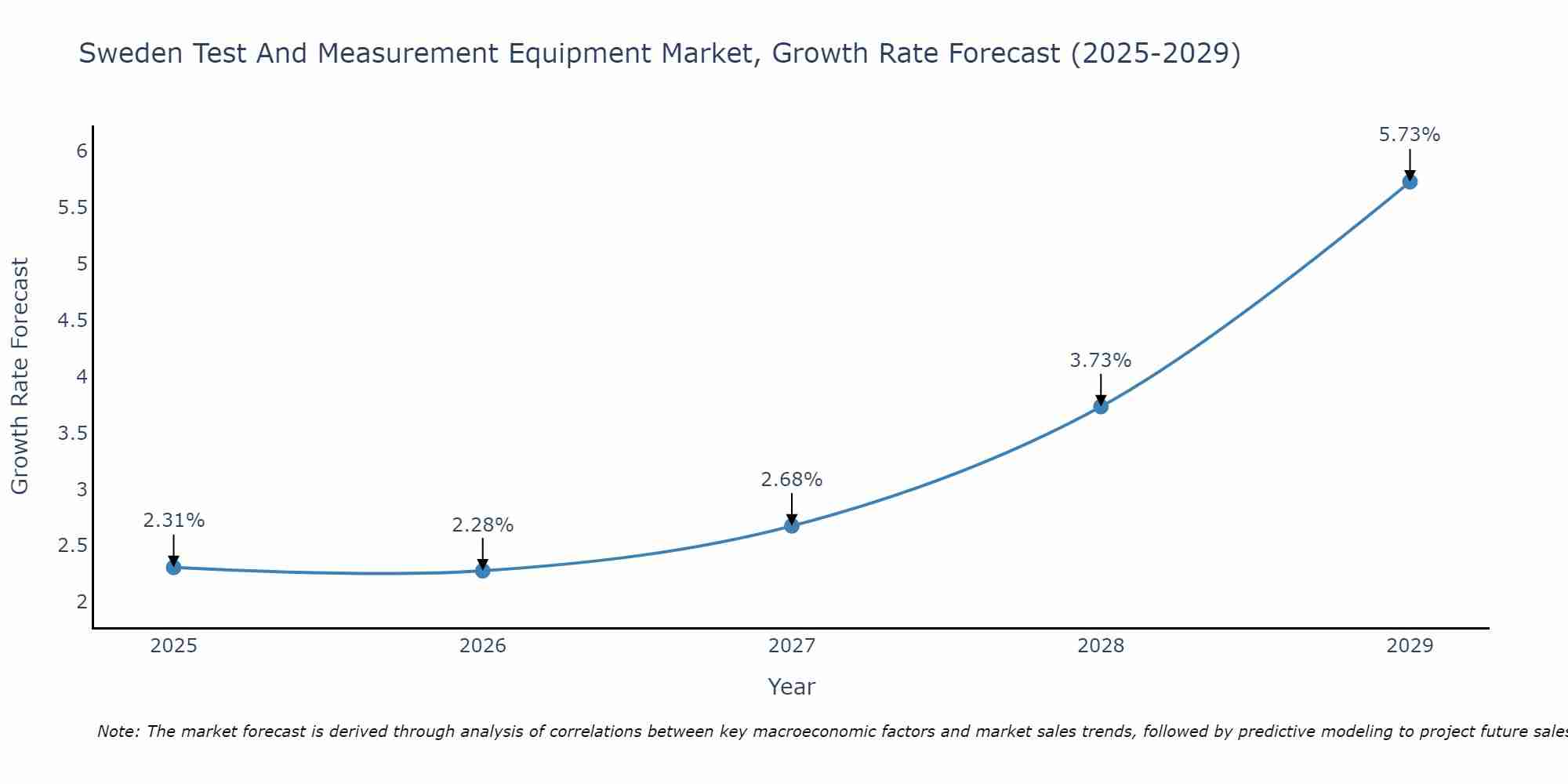 Sweden Test And Measurement Equipment Market Growth Rate