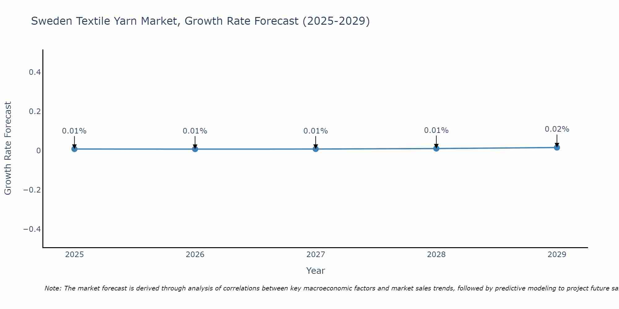 Sweden Textile Yarn Market Size Growth Rate