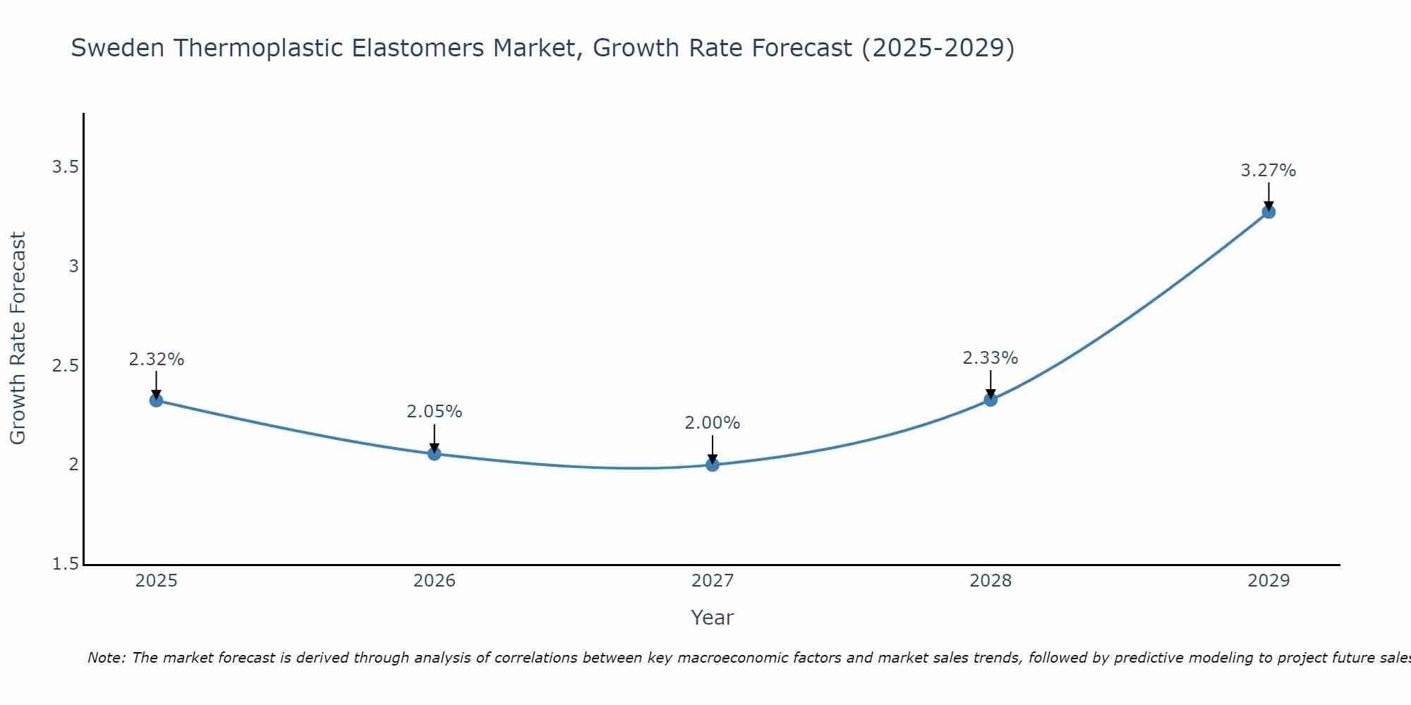 Sweden Thermoplastic Elastomers Market Growth Rate