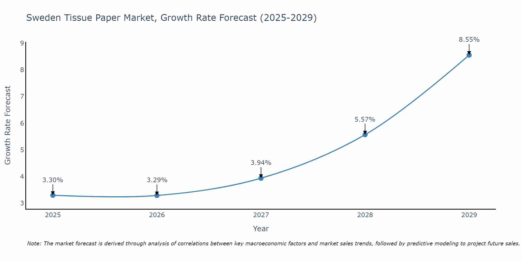 Sweden Tissue Paper Market Growth Rate
