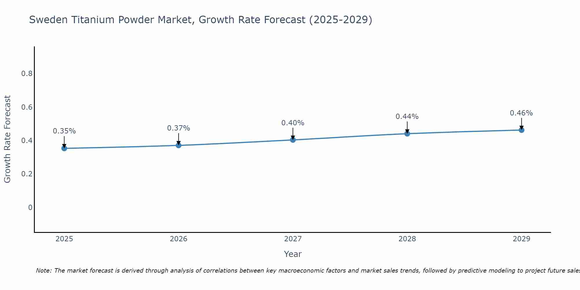Sweden Titanium Powder Market Growth Rate