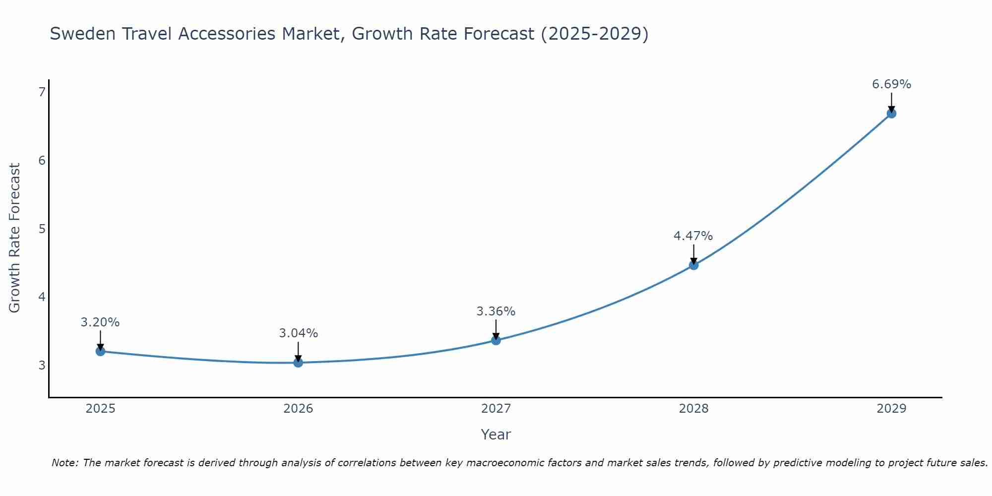 Sweden Travel Accessories Market Growth Rate