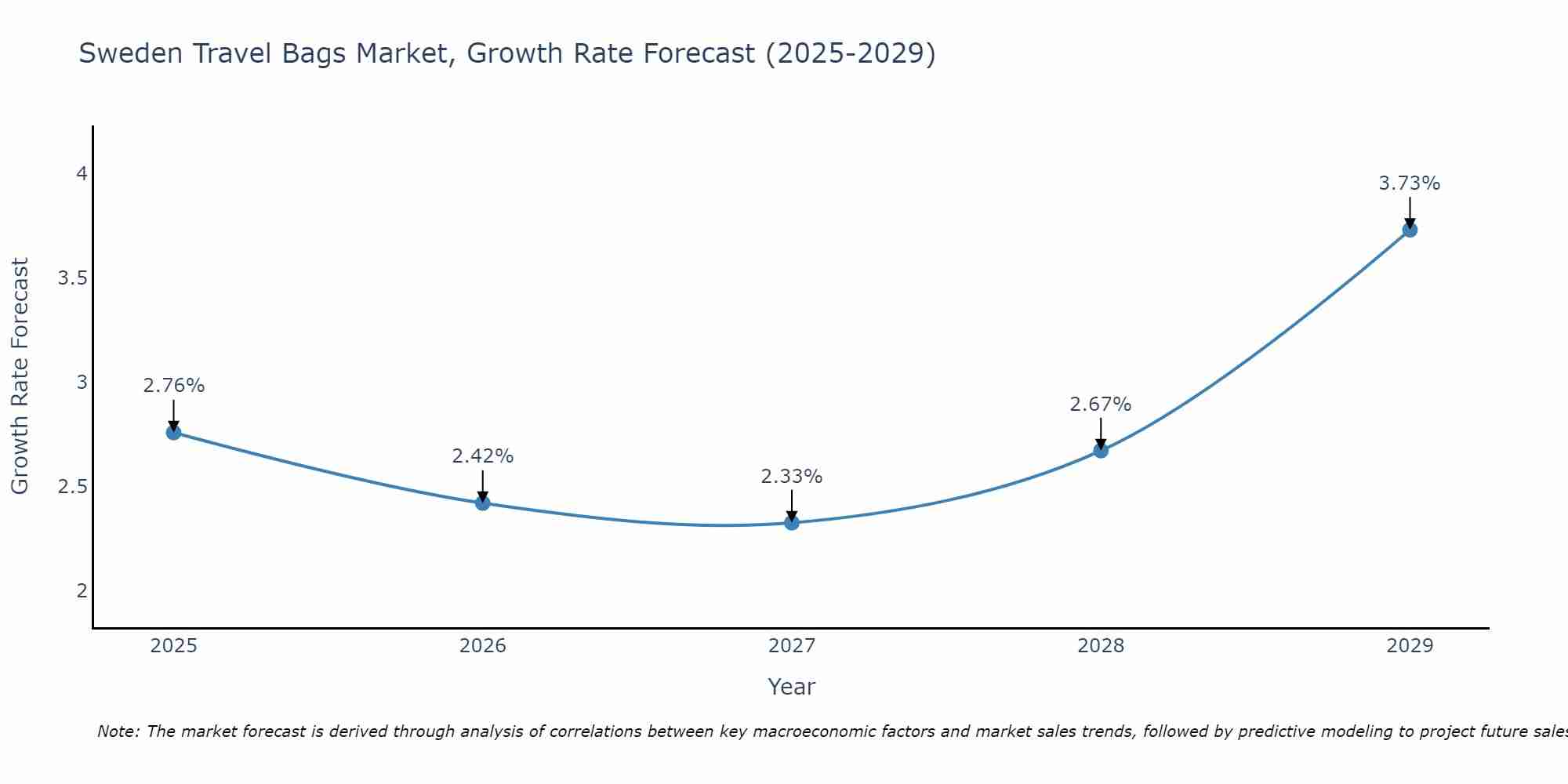 Sweden Travel Bags Market Size Growth Rate