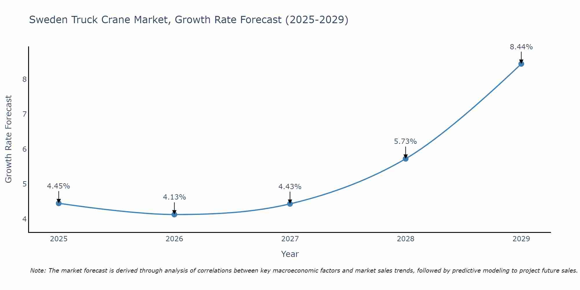 Sweden Truck Crane Market Size Growth Rate