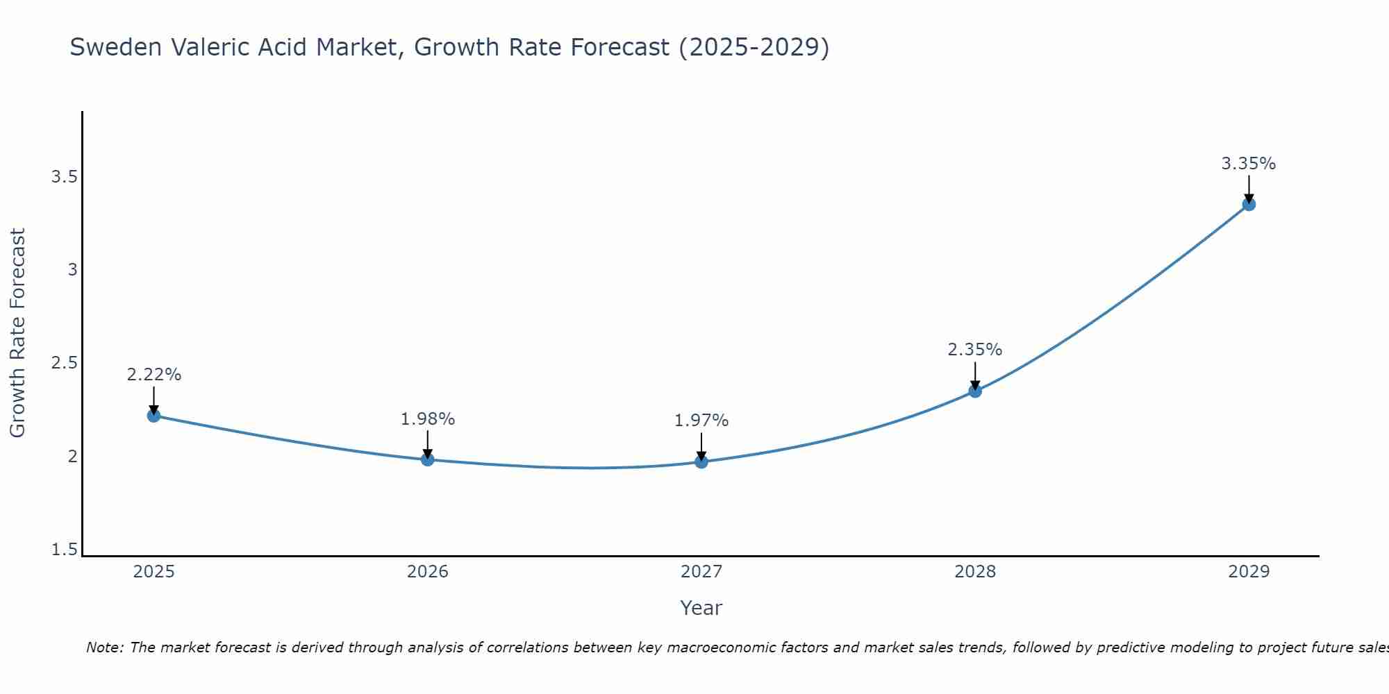Sweden Valeric Acid Market Growth Rate