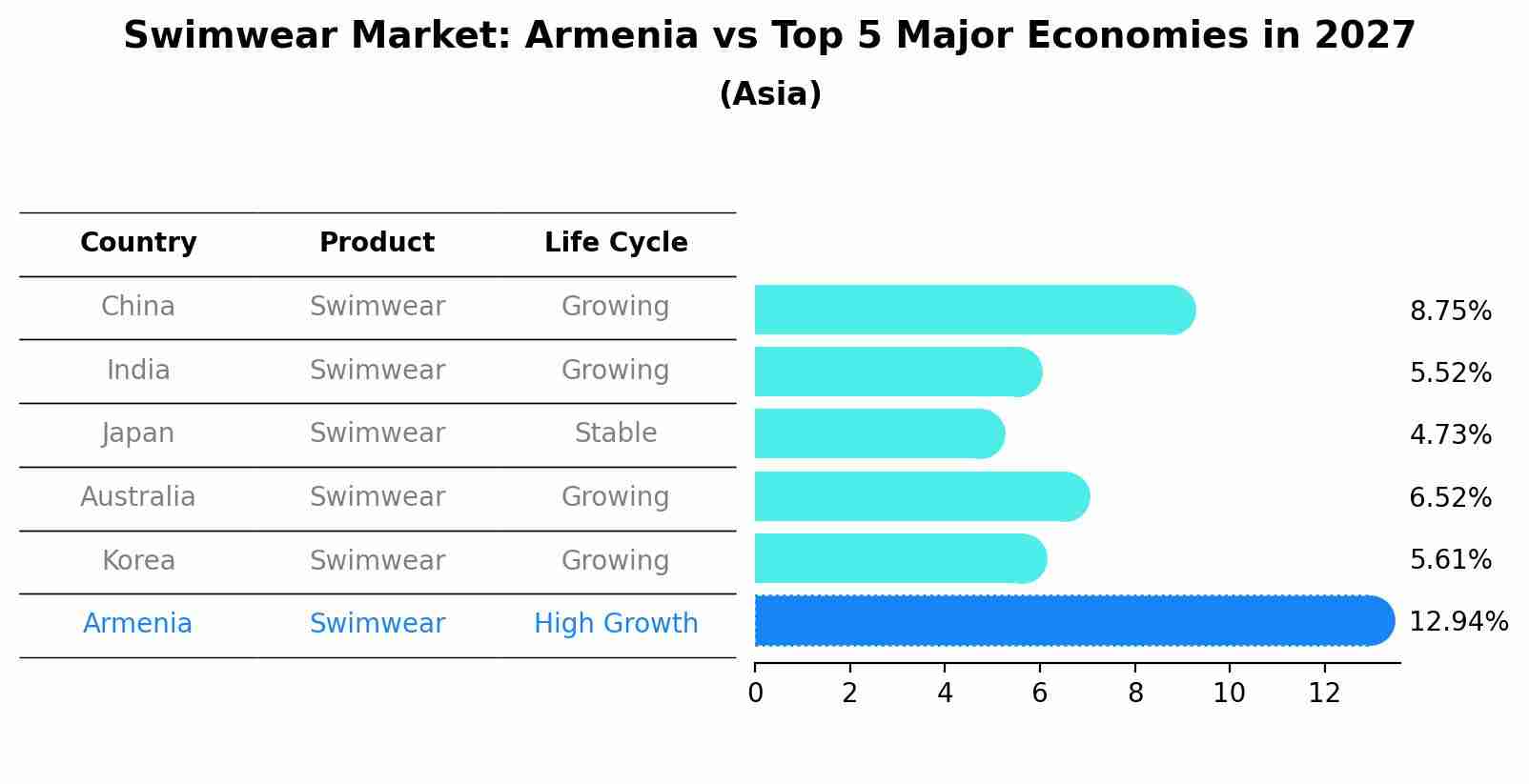 Swimwear Market: Armenia vs Top 5 Major Economies in 2027 (Asia)