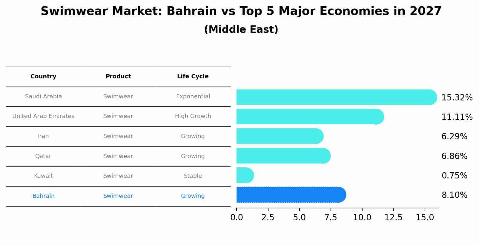 Swimwear Market: Bahrain vs Top 5 Major Economies in 2027 (Middle East)