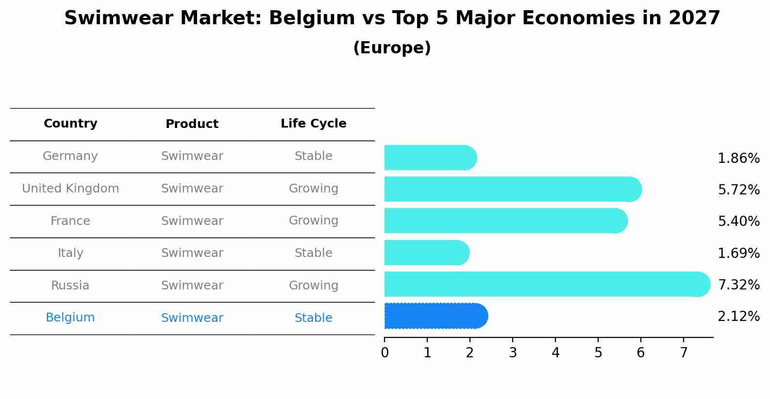 Swimwear Market: Belgium vs Top 5 Major Economies in 2027 (Europe)