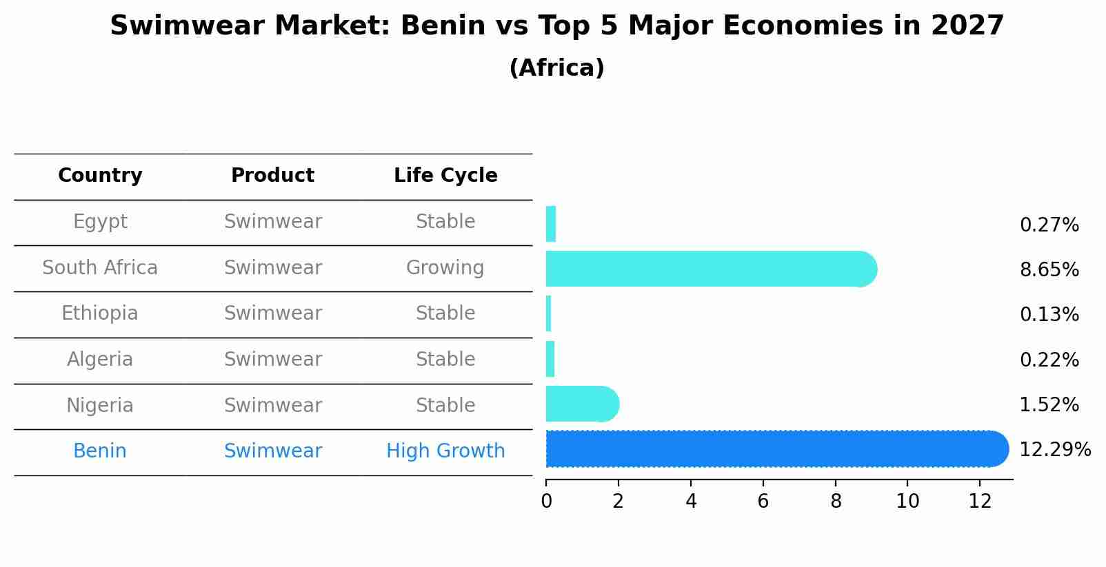 Swimwear Market: Benin vs Top 5 Major Economies in 2027 (Africa)