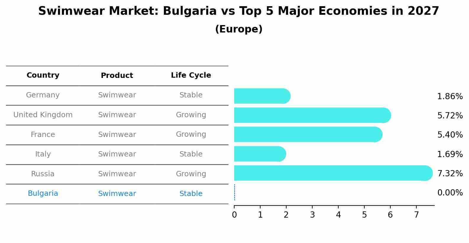 Swimwear Market: Bulgaria vs Top 5 Major Economies in 2027 (Europe)