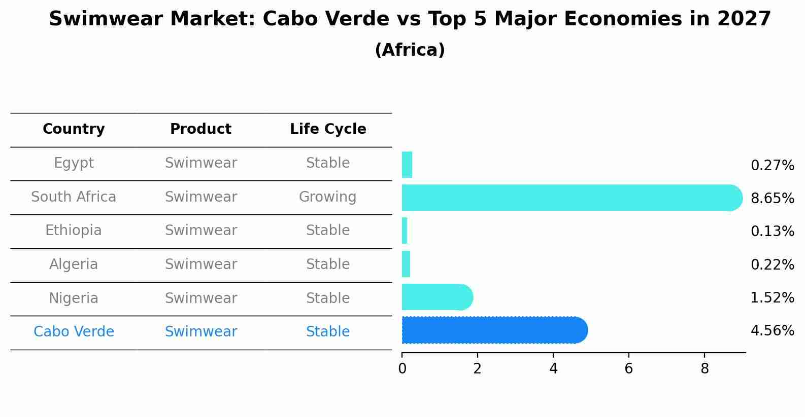 Swimwear Market: Cabo Verde vs Top 5 Major Economies in 2027 (Africa)