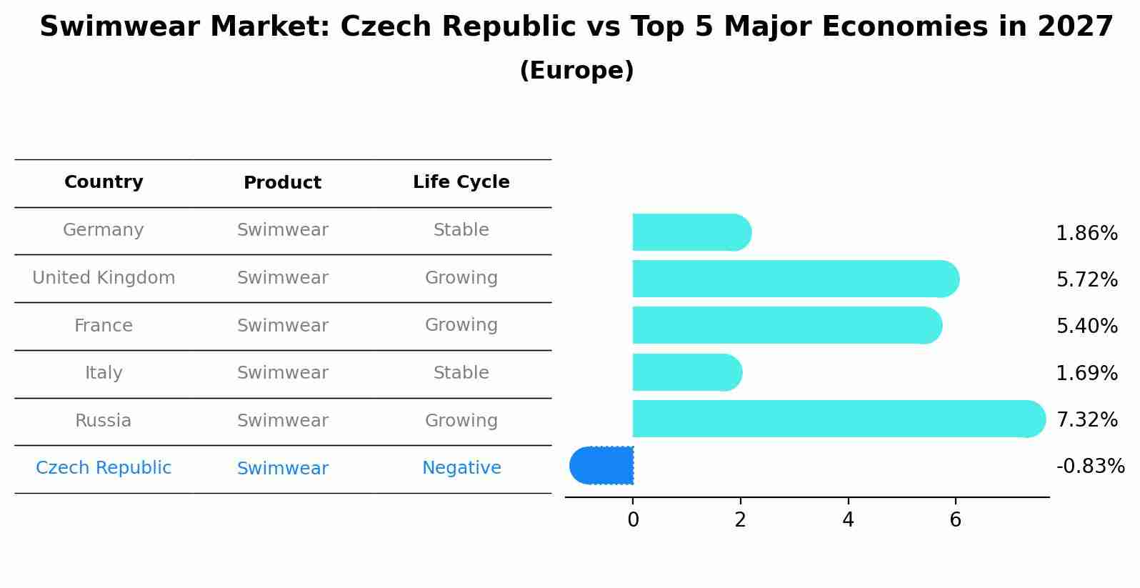 Swimwear Market: Czech Republic vs Top 5 Major Economies in 2027 (Europe)