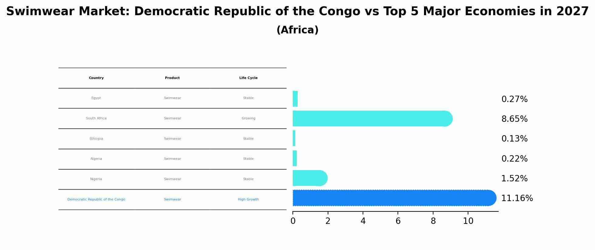 Swimwear Market: Democratic Republic of the Congo vs Top 5 Major Economies in 2027 (Africa)