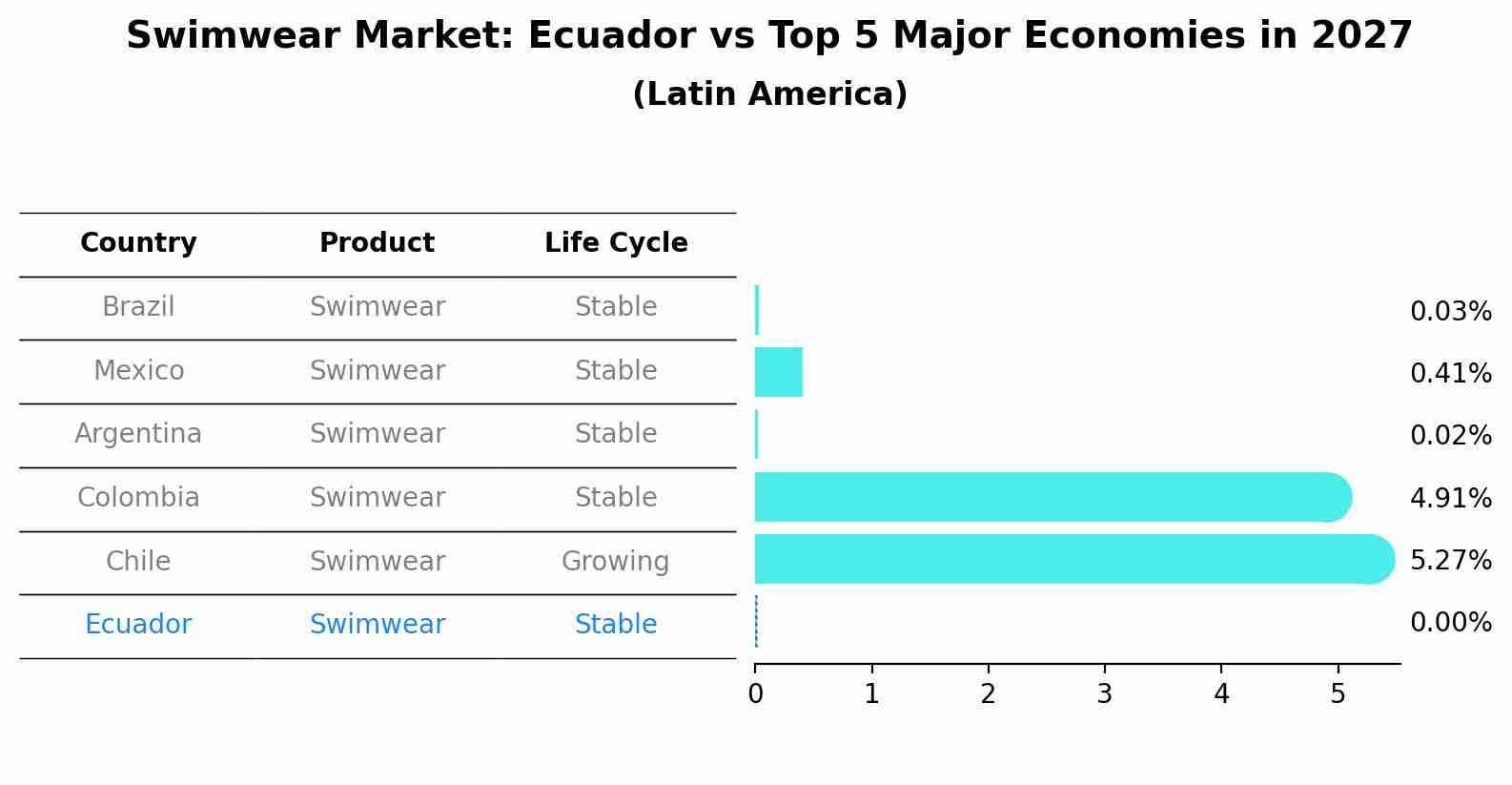 Swimwear Market: Ecuador vs Top 5 Major Economies in 2027 (Latin America)