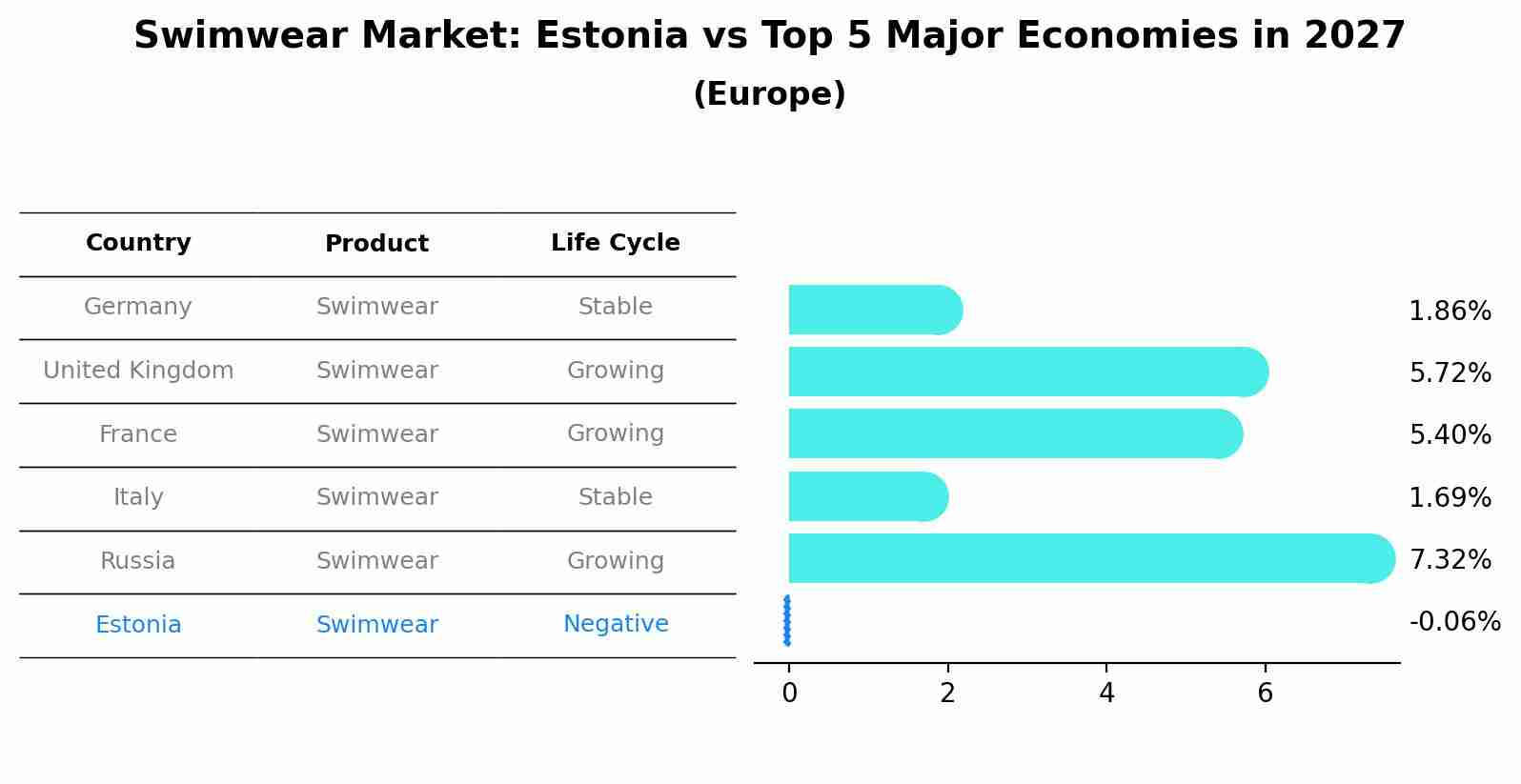 Swimwear Market: Estonia vs Top 5 Major Economies in 2027 (Europe)