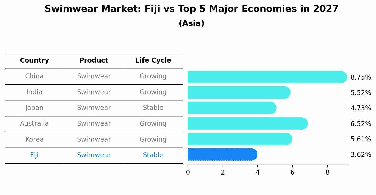 Swimwear Market: Fiji vs Top 5 Major Economies in 2027 (Asia)