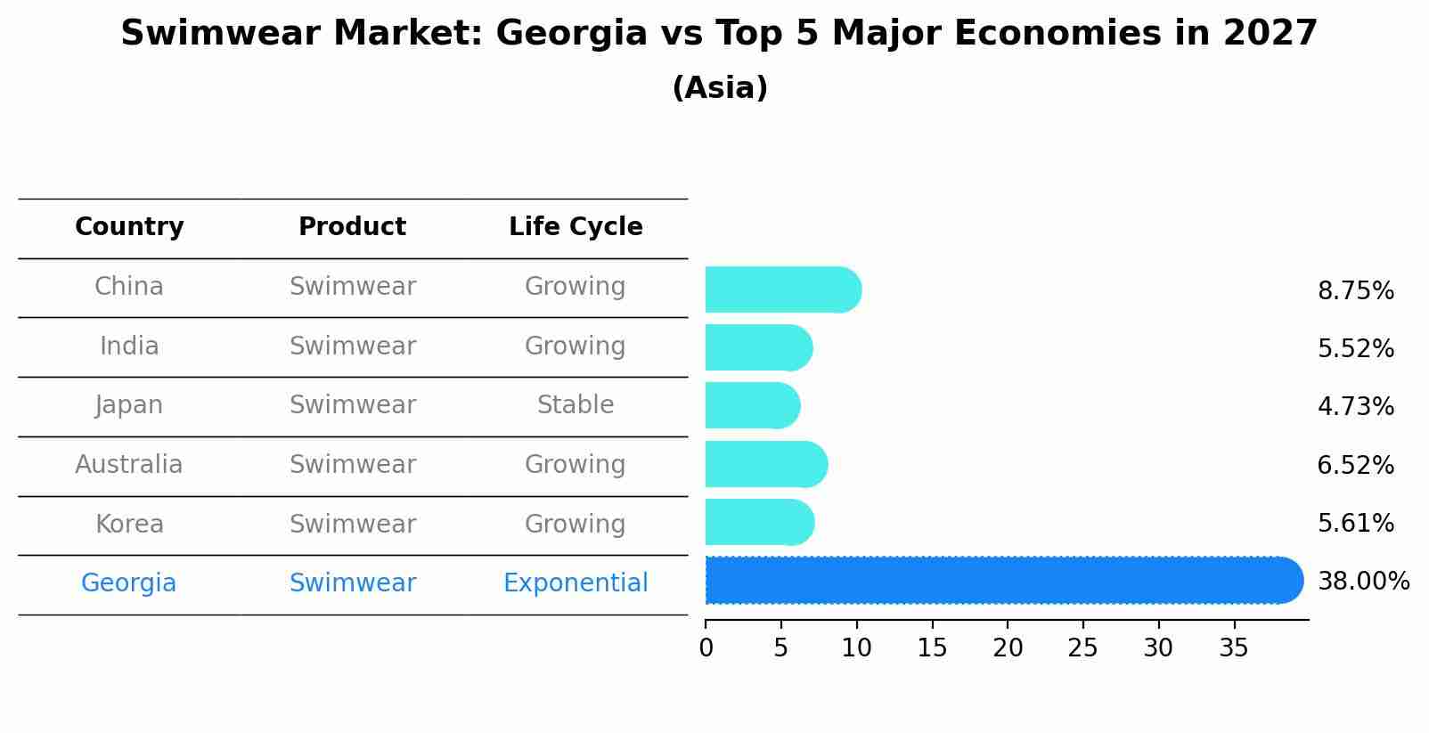 Swimwear Market: Georgia vs Top 5 Major Economies in 2027 (Asia)