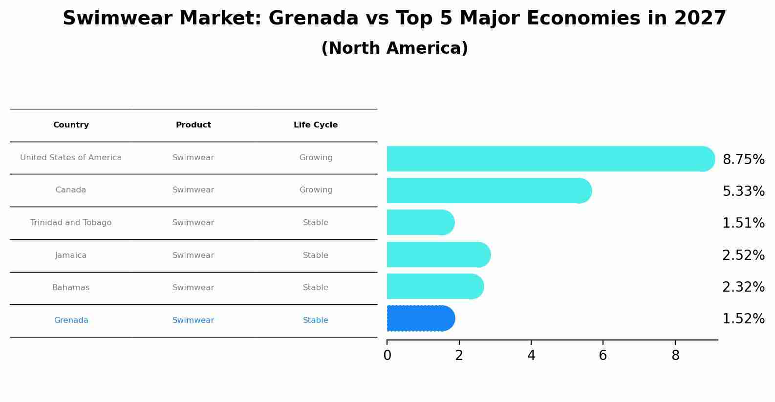 Swimwear Market: Grenada vs Top 5 Major Economies in 2027 (North America)