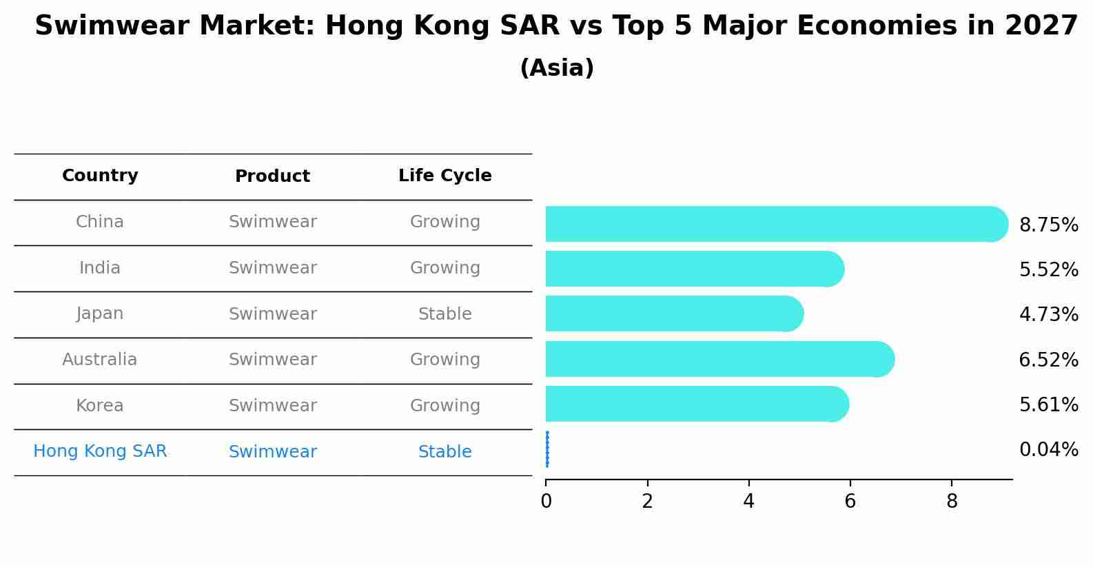 Swimwear Market: Hong Kong SAR vs Top 5 Major Economies in 2027 (Asia)