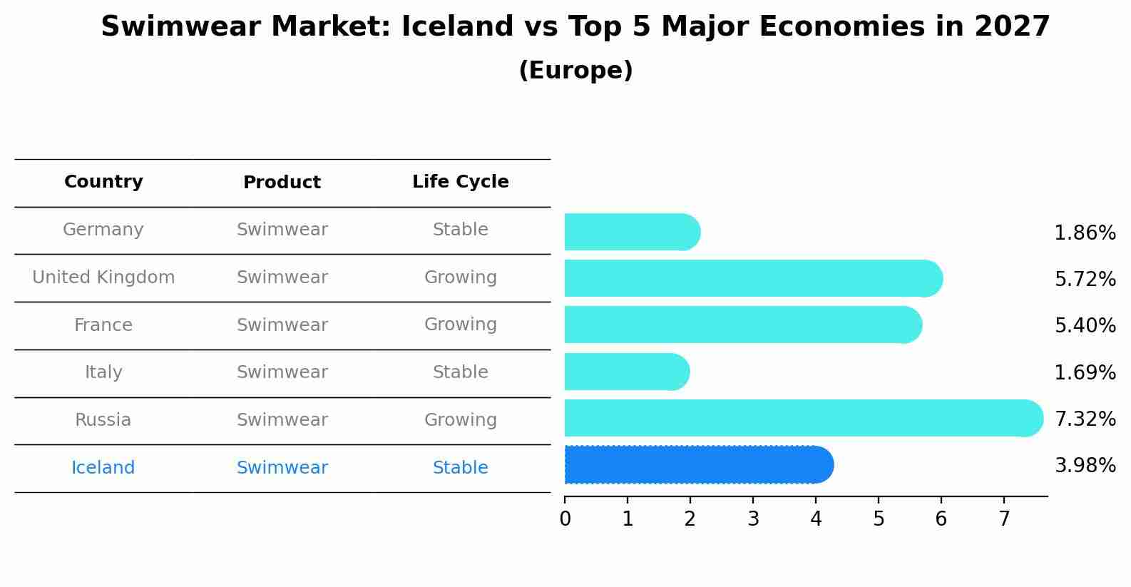 Swimwear Market: Iceland vs Top 5 Major Economies in 2027 (Europe)