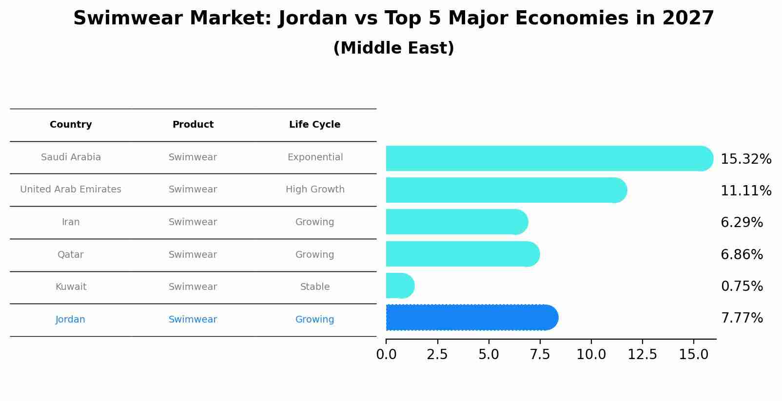 Swimwear Market: Jordan vs Top 5 Major Economies in 2027 (Middle East)