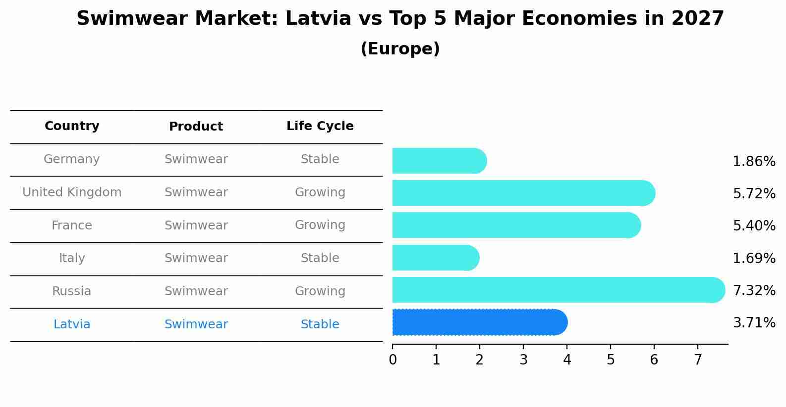 Swimwear Market: Latvia vs Top 5 Major Economies in 2027 (Europe)