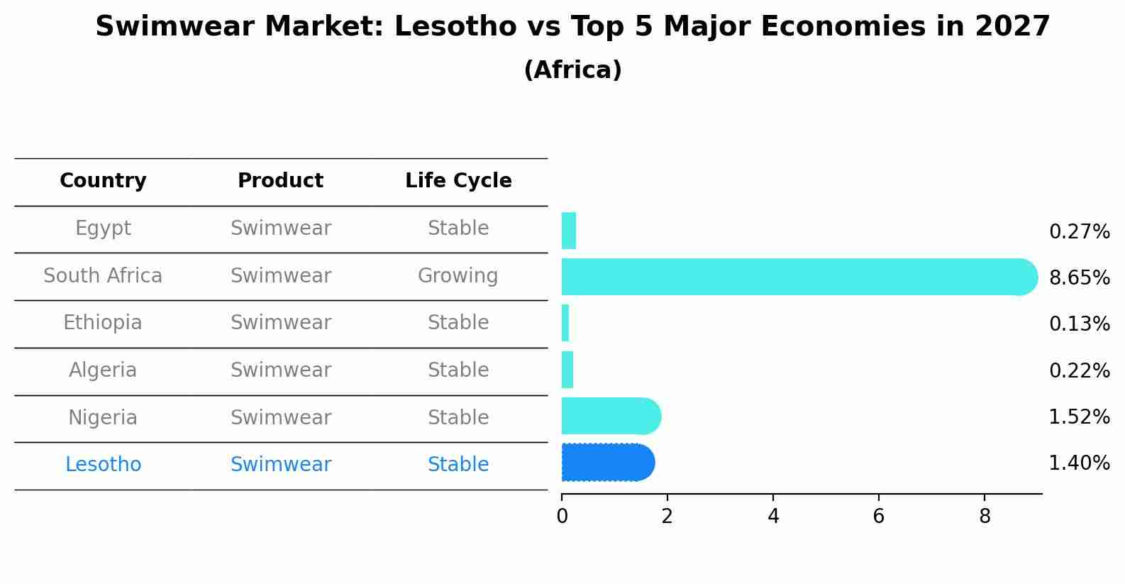 Swimwear Market: Lesotho vs Top 5 Major Economies in 2027 (Africa)