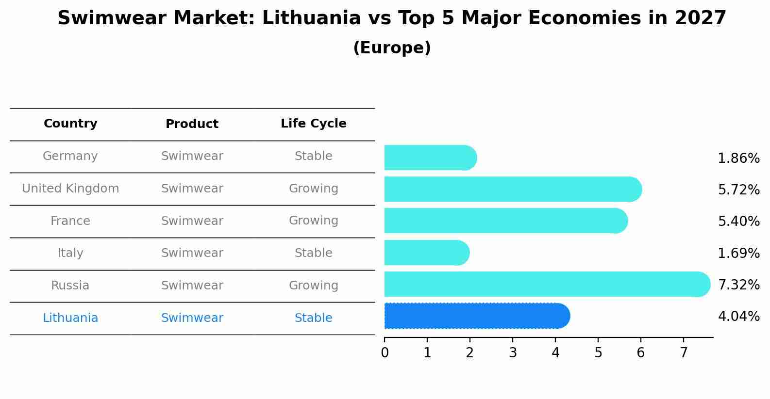 Swimwear Market: Lithuania vs Top 5 Major Economies in 2027 (Europe)
