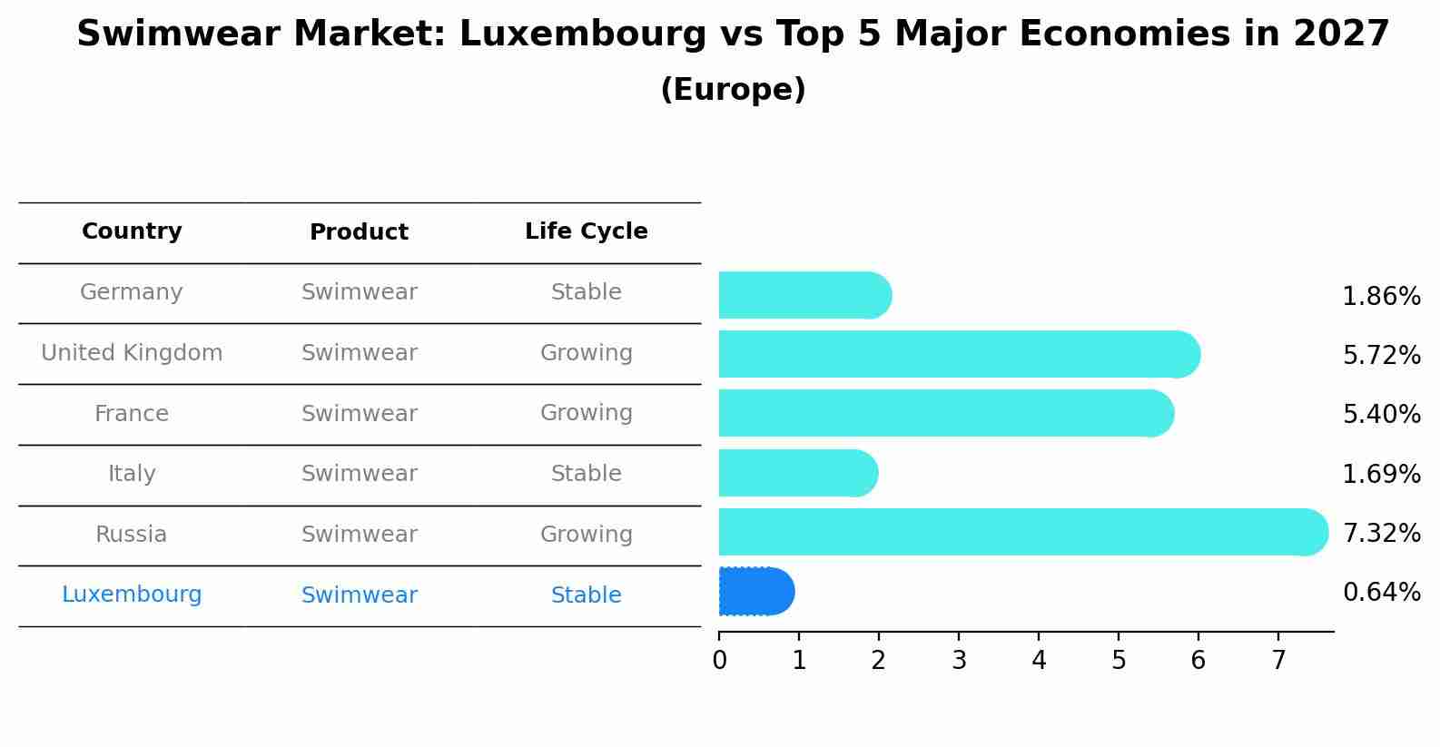 Swimwear Market: Luxembourg vs Top 5 Major Economies in 2027 (Europe)