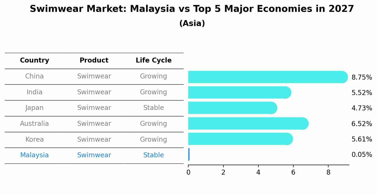 Swimwear Market: Malaysia vs Top 5 Major Economies in 2027 (Asia)