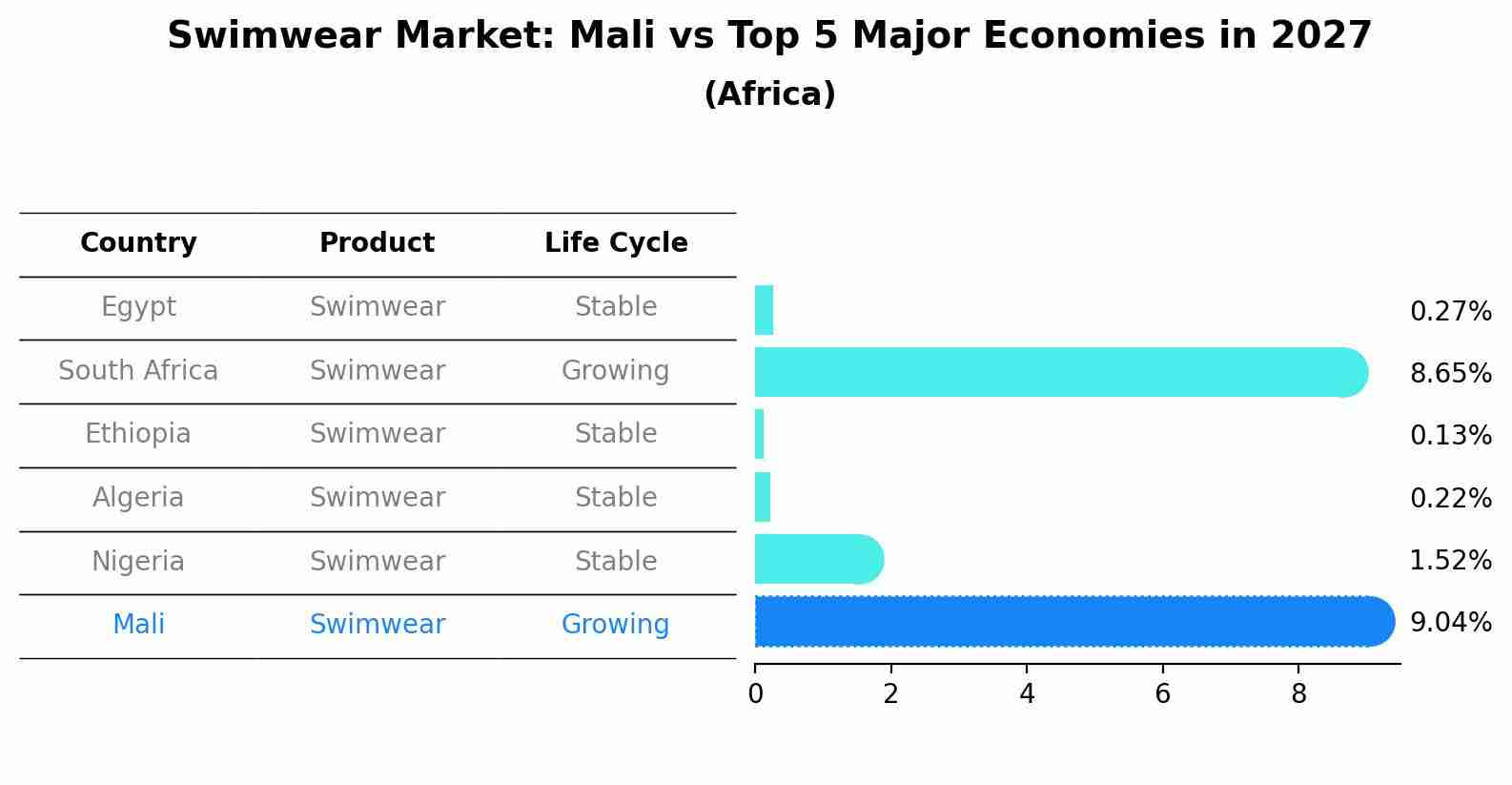 Swimwear Market: Mali vs Top 5 Major Economies in 2027 (Africa)