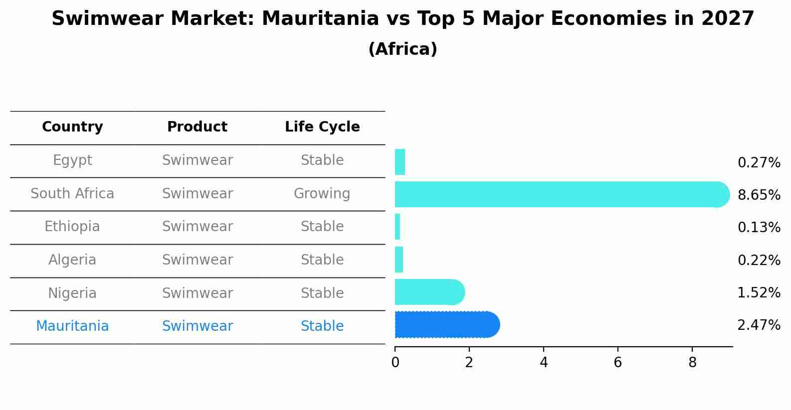 Swimwear Market: Mauritania vs Top 5 Major Economies in 2027 (Africa)