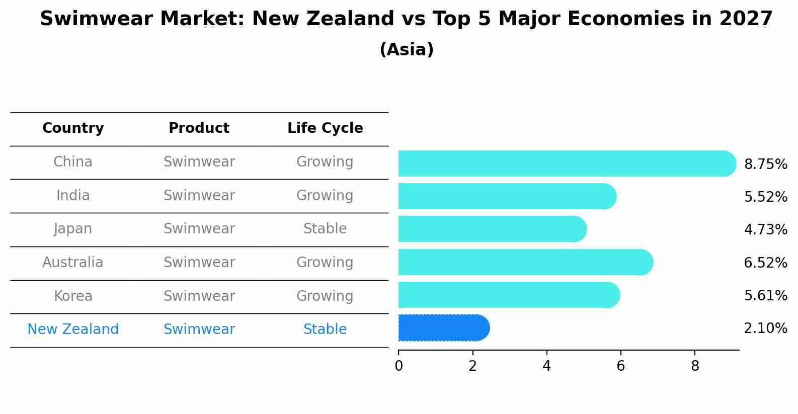 Swimwear Market: New Zealand vs Top 5 Major Economies in 2027 (Asia)